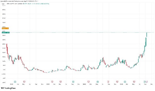 IREN Shares Jump 11% in Pre-Market Trading as Bitcoin Miner Doubles AI Cloud Fleet