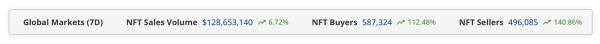 NFT Weekly: Sales Rise 6.72% to $128.7M as BNB Chain Pops 196%