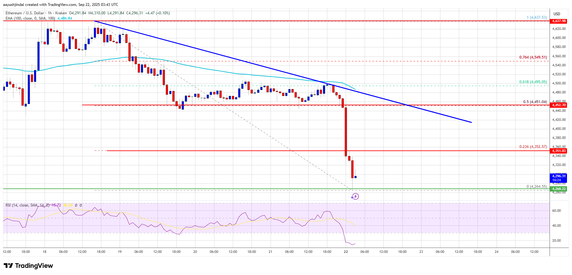 Ethereum Price Dives – Can Bulls Step In Before More Damage Is Done?