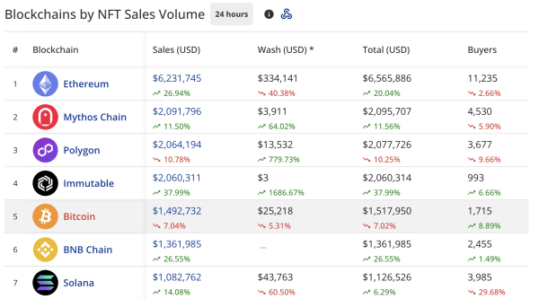 NFT sales show modest recovery, Pudgy Penguins jump 110%