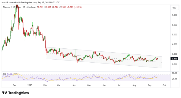 Filecoin price forecast: FIL retests $2.60 as altcoins rise Filecoin price forecast: FIL retests $2.60 as altcoins rise
