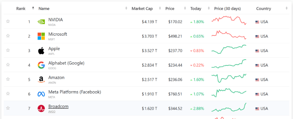 Bitcoin Inches up to $112K as Stocks Hit Record Highs