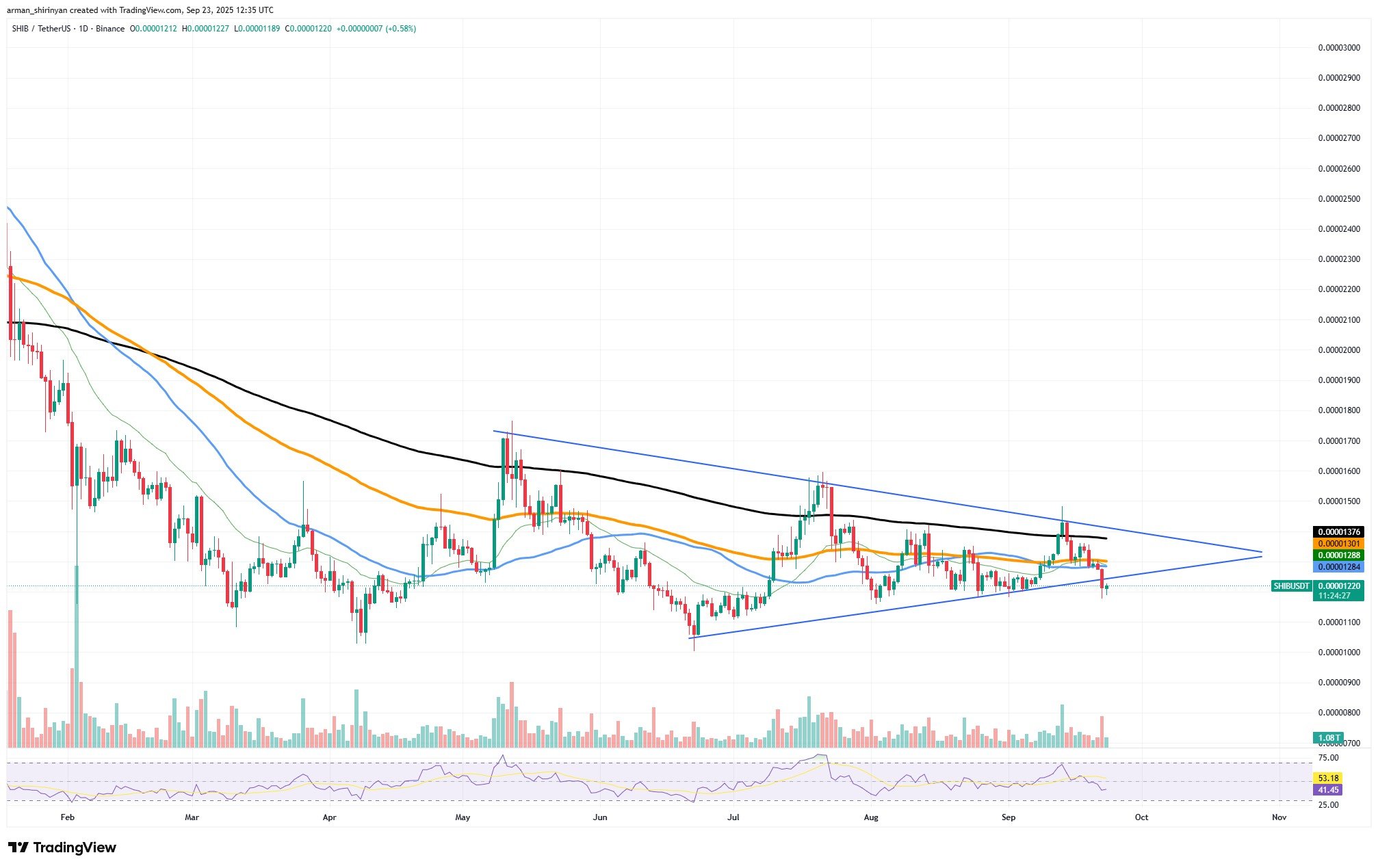 Crypto Market Prediction: Ethereum (ETH) Loses $4,000, Shiba Inu (SHIB): Hope for $0.00002 Not Lost, Dogecoin (DOGE) Hiding Bullish Card for $0.32 - U.Today