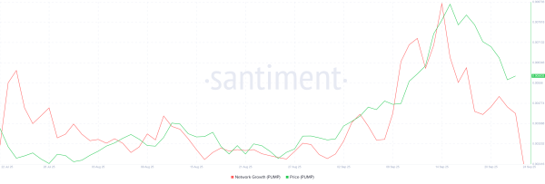 PUMP Price Awaits Decline as Network Growth Tumbles