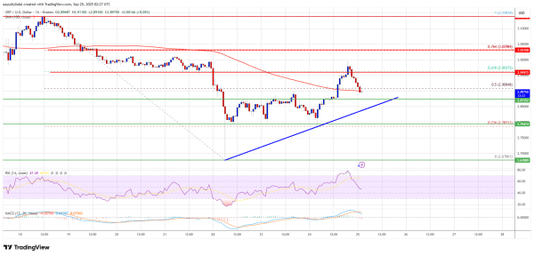 XRP Price Recovery Stalls – Traders Watching If Bulls Can Overcome Resistance