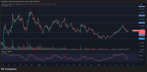 HBAR Retreats After Strong Run Amid Late Wave of Sell Pressure