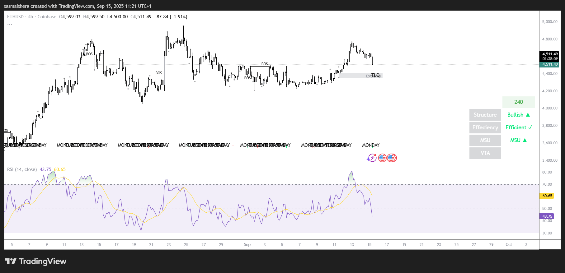 Ether price prediction: Ether eyes the $4,350 support amid bearish price action