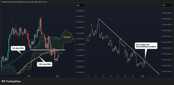 XRP's 'Spinning Bottom' Hints at Recovery Rally as BTC Takes Out Descending Trendline XRP's 'Spinning Bottom' Hints at Recovery Rally as BTC Takes Out Descending Trendline