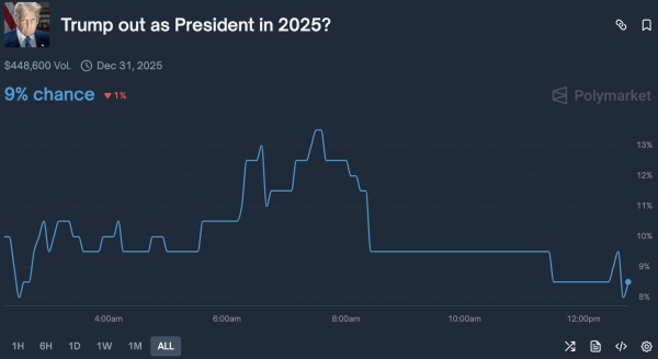 Crypto prediction markets open ‘Trump out’ bet amid death rumors Crypto prediction markets open ‘Trump out’ bet amid death rumors
