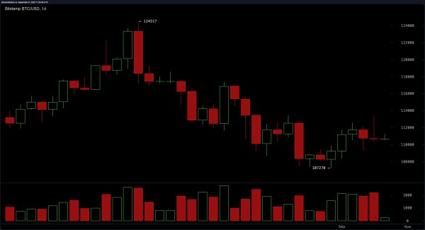 Bitcoin Price Watch: $110K Support in Play After Another Rejection at $113K