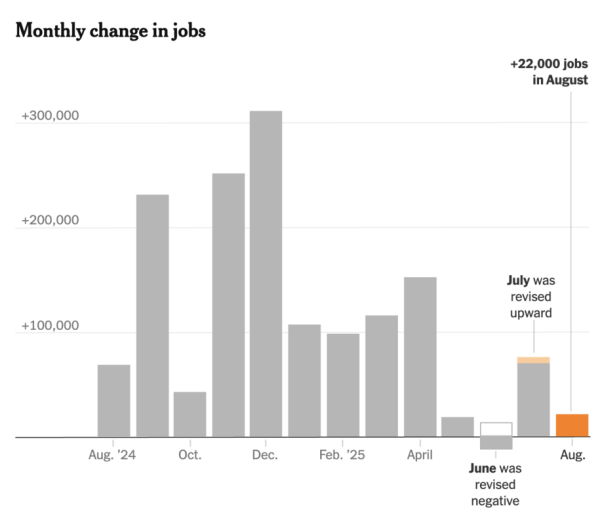 Bitcoin Tumbles to $110K Again After More Disappointing Jobs Data