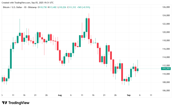 Bitcoin Tumbles to $110K Again After More Disappointing Jobs Data