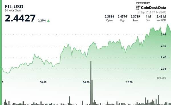 Filecoin Continues Steady Bullish Momentum with Strong Volume Support