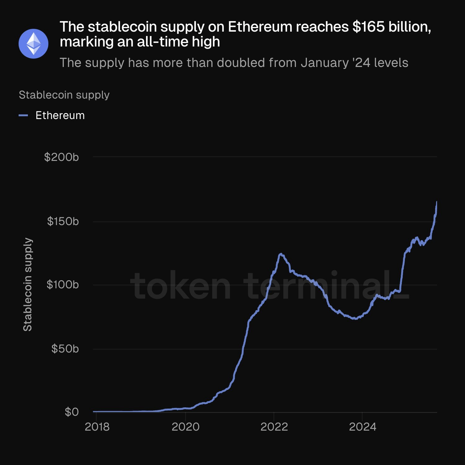 Ethereum added $1B of stablecoins almost every day last week
