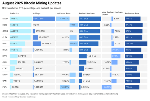 Bitcoin mining stocks outperform BTC as investors bet on AI pivots