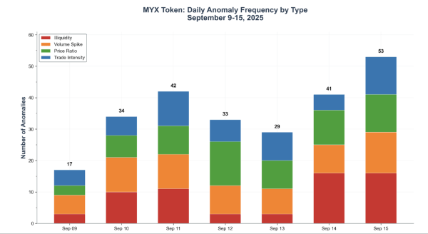 Less than 0.001% chance MYX trading activity was organic: Report