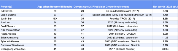 The Faces Behind the Fortunes: 3 Youngest Billionaires in Crypto The Faces Behind the Fortunes: 3 Youngest Billionaires in Crypto