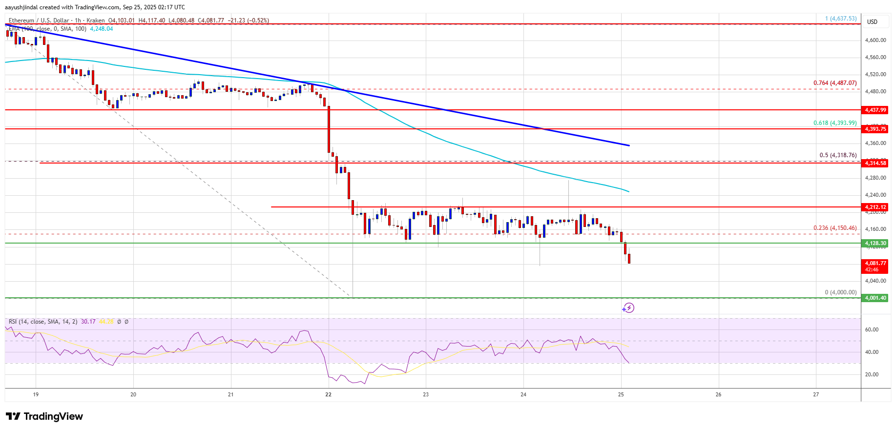 Ethereum Slips Lower – Will Continued Decline Lead To Double-Digit Losses?