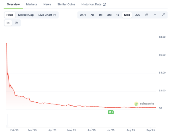 TRUMP Meme Coin Might Have a Future, While MELANIA Bites the Dust