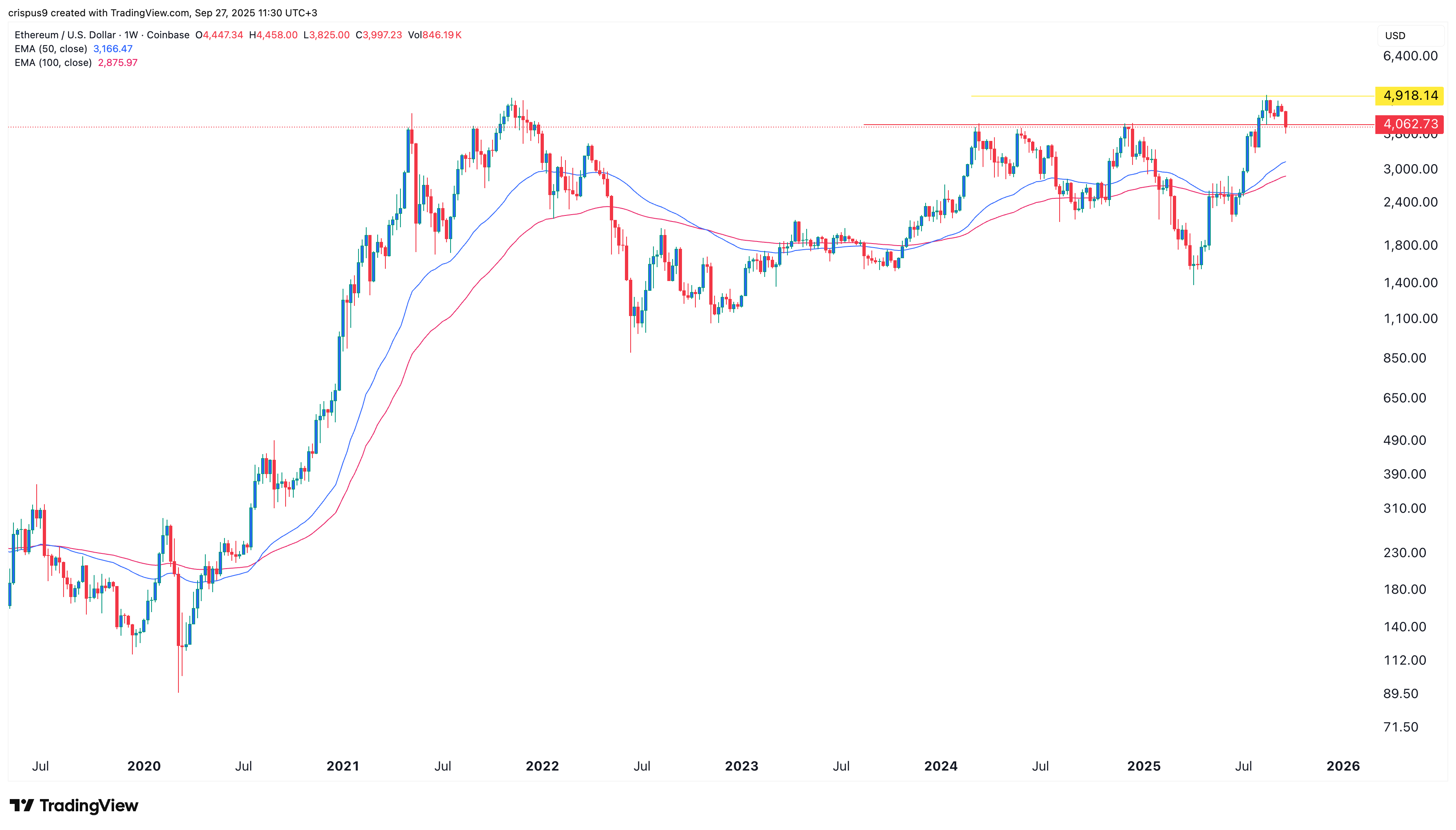 Ethereum price hits $4k support as ETFs see record $795m outflow Ethereum price hits $4k support as ETFs see record $795m outflow