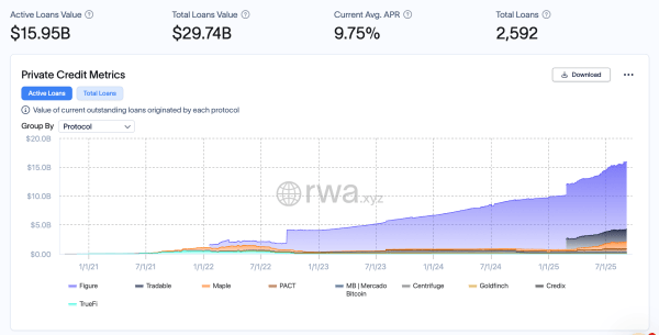 Active Tokenized Private Credit Loans Near $16 Billion, APR Slips Below 10%