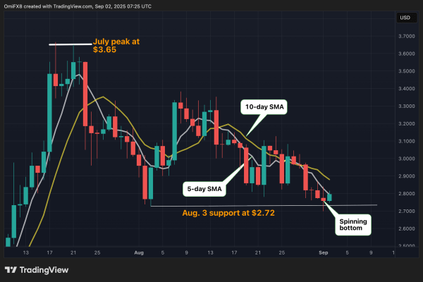 XRP's 'Spinning Bottom' Hints at Recovery Rally as BTC Takes Out Descending Trendline XRP's 'Spinning Bottom' Hints at Recovery Rally as BTC Takes Out Descending Trendline