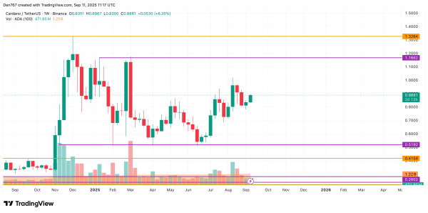 Cardano (ADA) Price Prediction for September 11