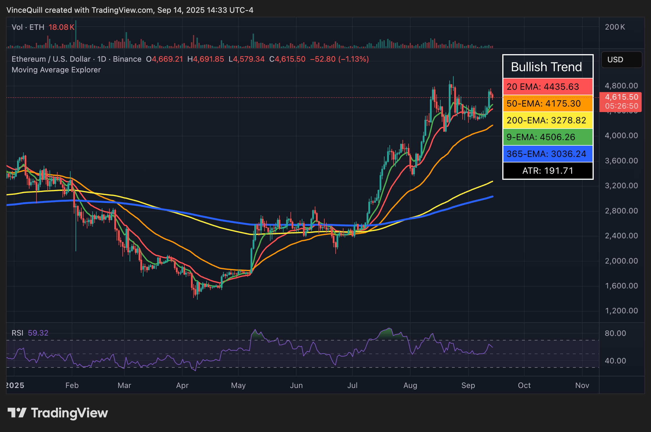 ETH/BTC ratio remains below 0.05 despite institutional adoption and ATH