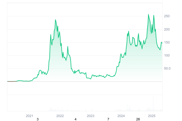Solana price prediction 2025-2031: Trends and insights for investors Solana price prediction 2025-2031: Trends and insights for investors