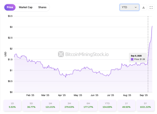 Bitfarms Stock Rallied 72.86% Last Week - Time to Re-Rate? Bitfarms Stock Rallied 72.86% Last Week - Time to Re-Rate?