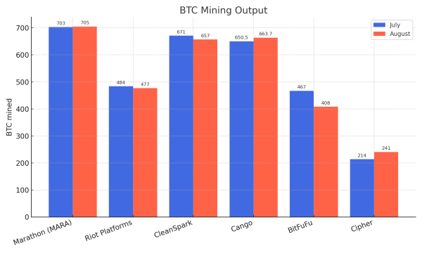 Bitcoin Mining Output Declines in August: MARA Tops and Expands