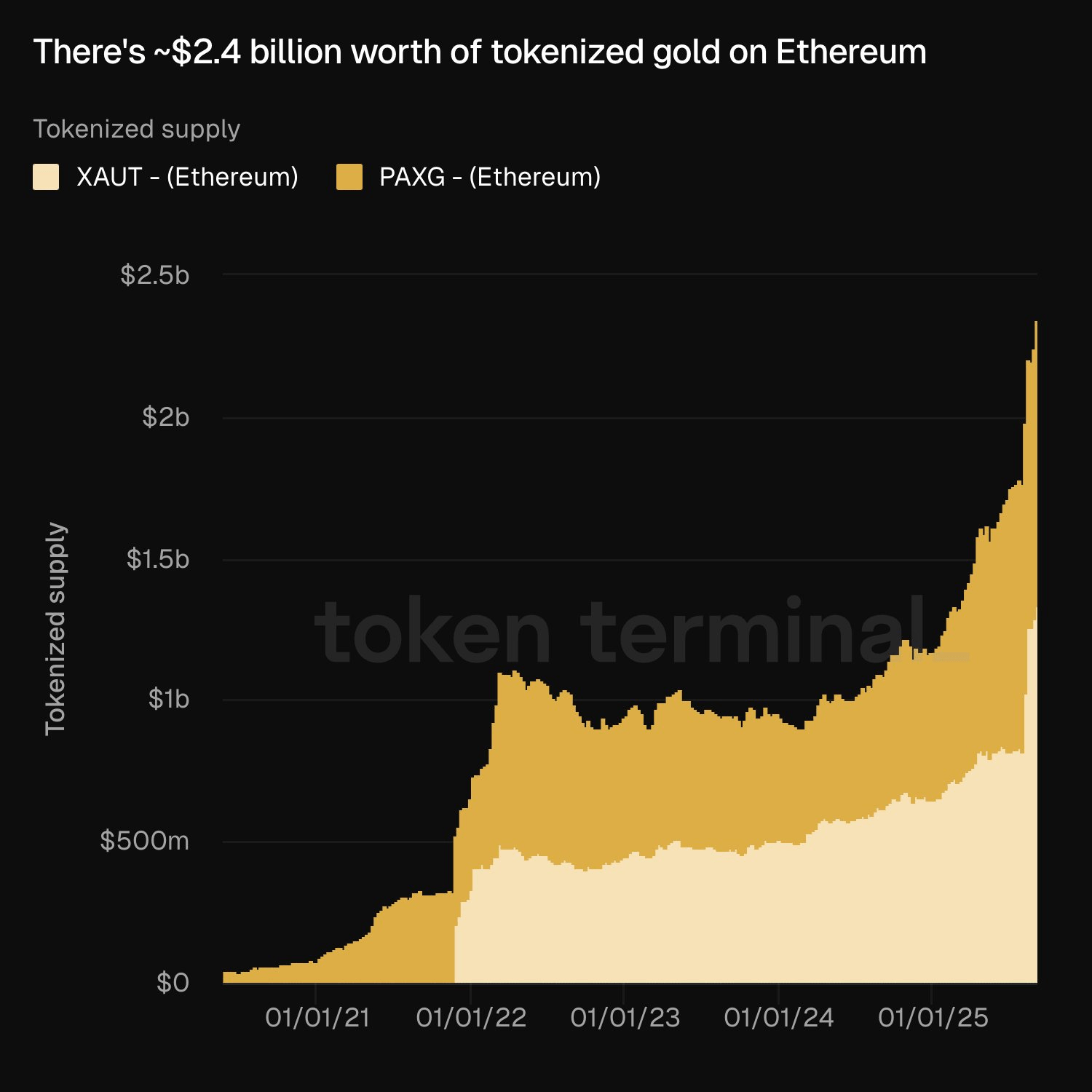 Ethereum added $1B of stablecoins almost every day last week