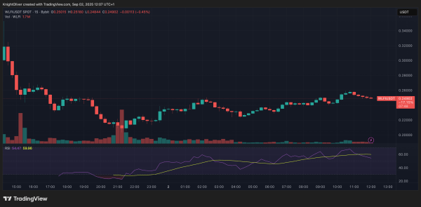 Crypto Trader Scores $250M Payday as Trump-Linked WLFI Hits Open Market