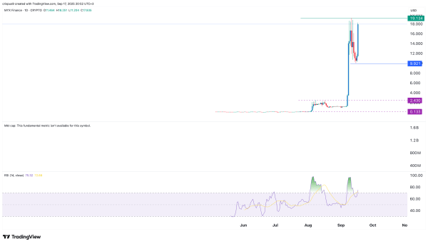 MYX Finance price surges again as funding rate points to a crash MYX Finance price surges again as funding rate points to a crash