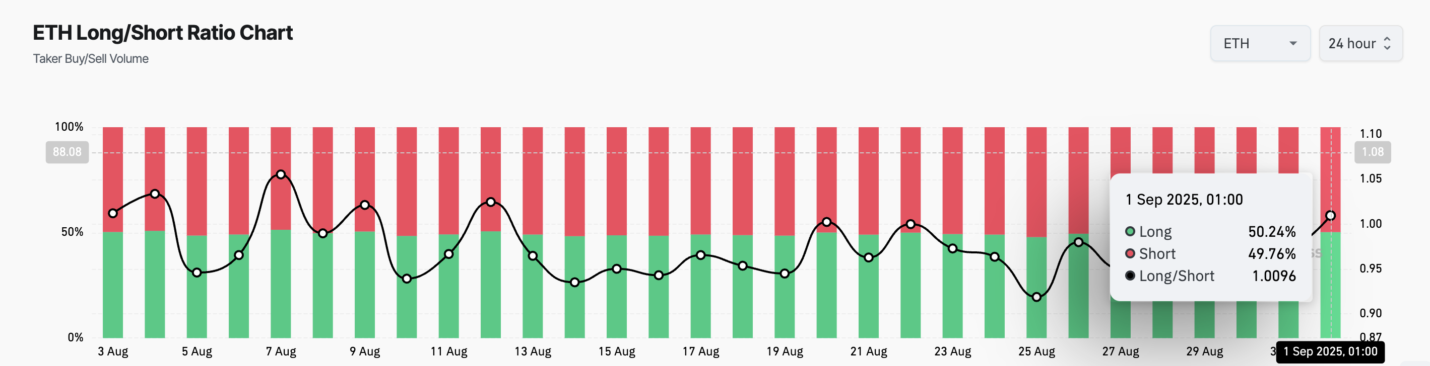Ethereum Exchange Holdings Hit 9-Year Low as $5,000 Breakout Looms