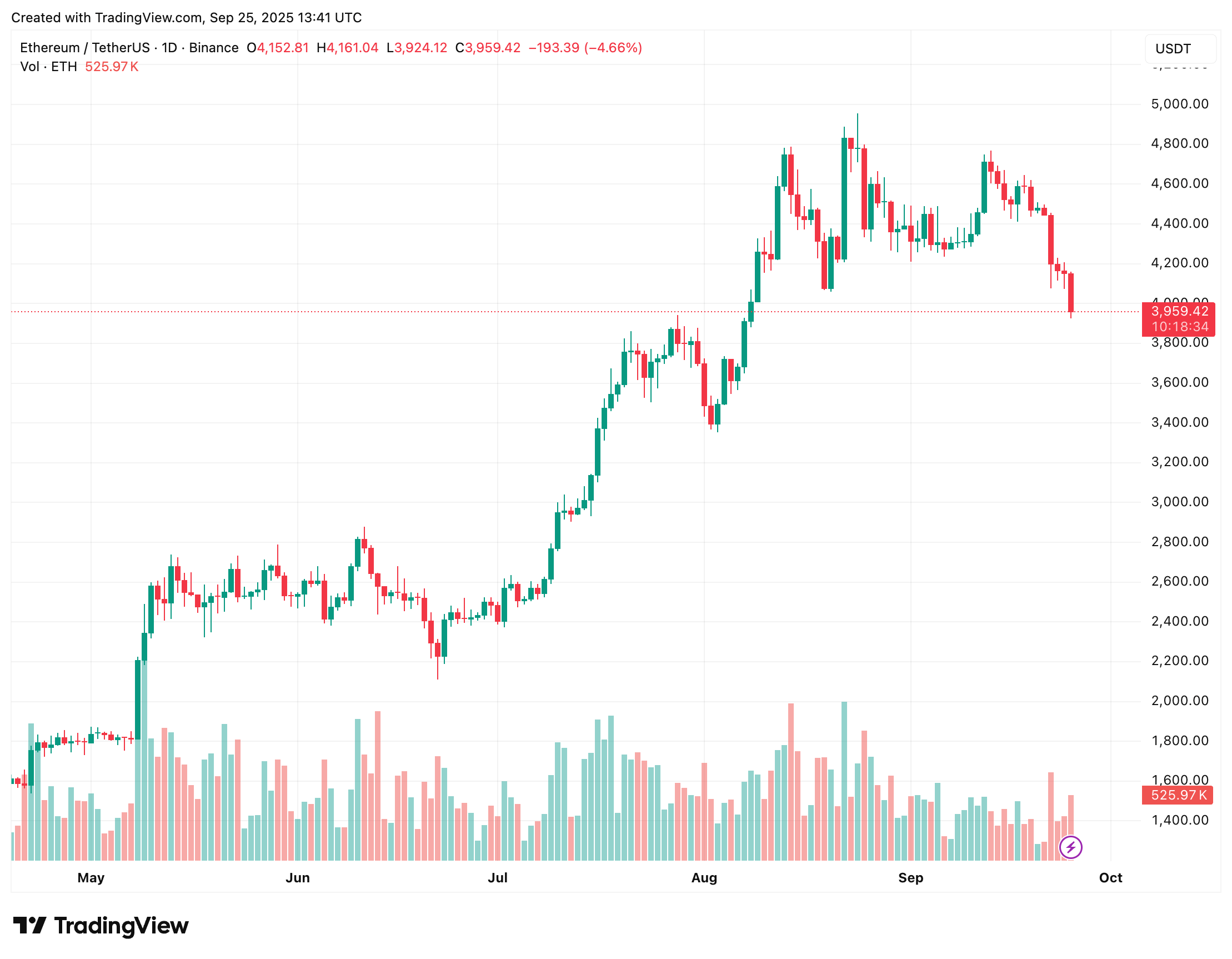 Ethereum Drops Below $4,000 – Analyst Points To 6 Factors Fueling The Selloff Ethereum Drops Below $4,000 – Analyst Points To 6 Factors Fueling The Selloff
