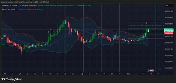 Will Shiba Inu Price Finally Reach $1? Will Shiba Inu Price Finally Reach $1?