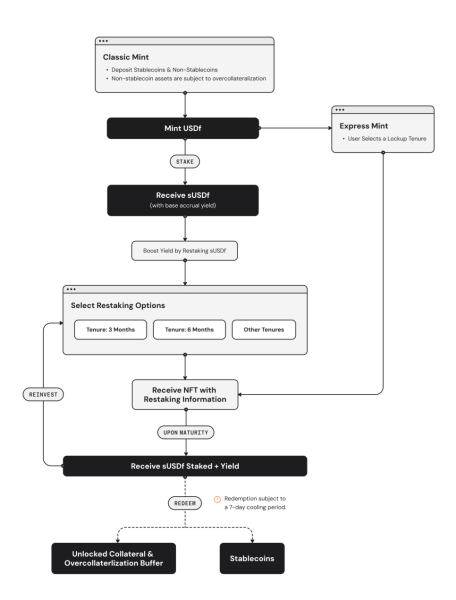 Falcon Finance unveils USDf expansion and RWA redemption plans