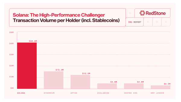 Redstone Report: Solana’s RWA Engine Rooms Light up With $13.5B Onchain