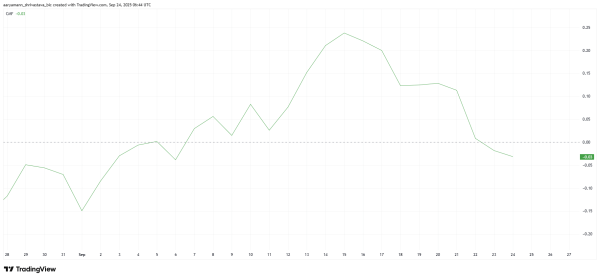PUMP Price Awaits Decline as Network Growth Tumbles