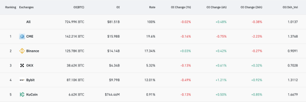 Bitcoin price can hold above $112k as futures remain steady while options rise Bitcoin price can hold above $112k as futures remain steady while options rise
