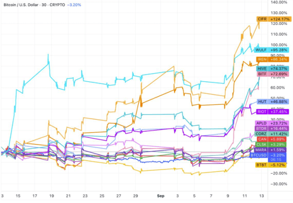 Bitcoin mining stocks outperform BTC as investors bet on AI pivots