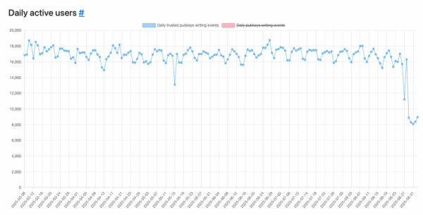 The Feed Isn’t the Future: Rethinking Nostr Through Tools, Places, and Real-World Use