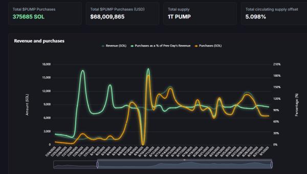 Pump.fun unveils Project Ascend, a new revenue-sharing model for meme creators Pump.fun unveils Project Ascend, a new revenue-sharing model for meme creators