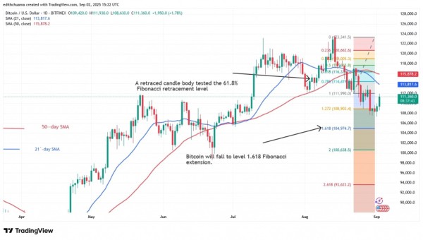Bitcoin Recovers But Hits The $112,000 Level