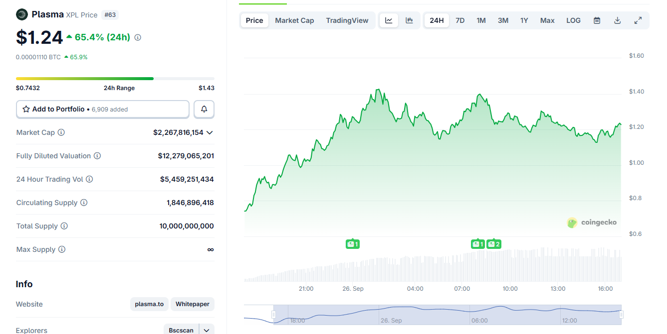 Ethereum whale unlocks $800M to join Plasma liquidity rush as new chain hits $2.9B TVL Ethereum whale unlocks $800M to join Plasma liquidity rush as new chain hits $2.9B TVL