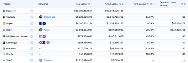 Active Tokenized Private Credit Loans Near $16 Billion, APR Slips Below 10%