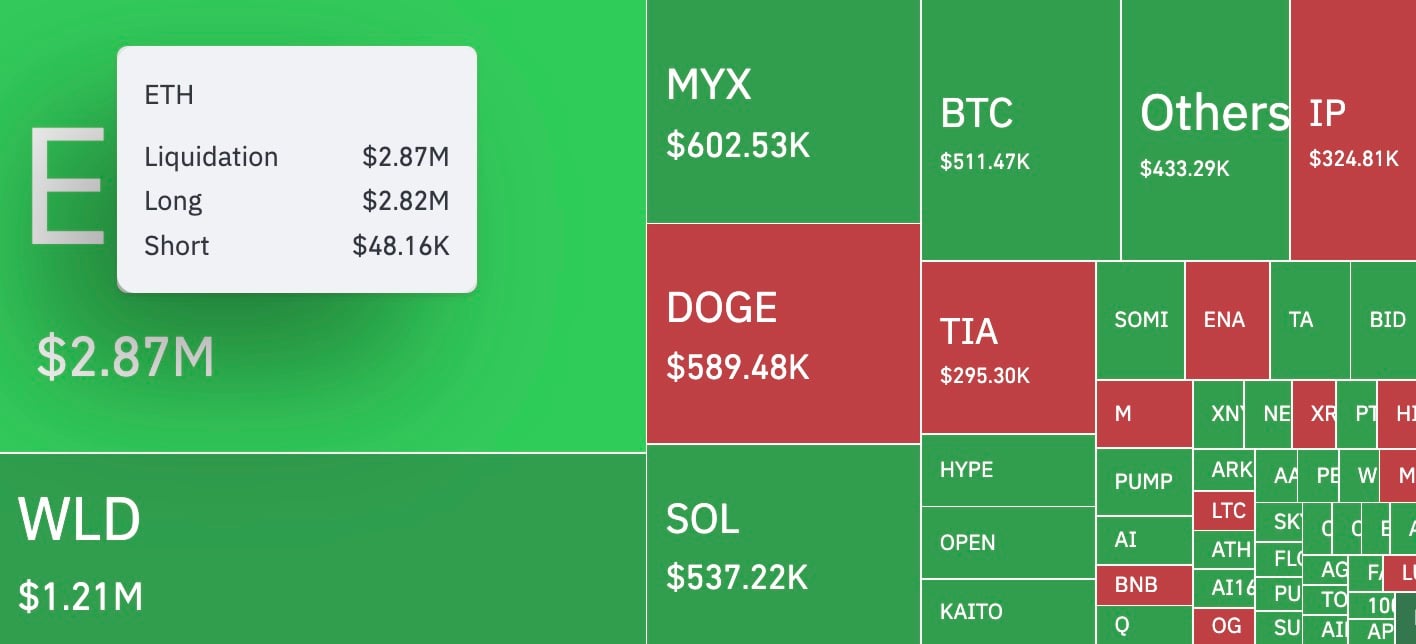 5,855% Liquidation Imbalance Strikes Ethereum, But ETH Price Refuses to Break