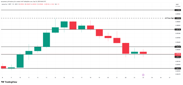 PUMP Price Awaits Decline as Network Growth Tumbles