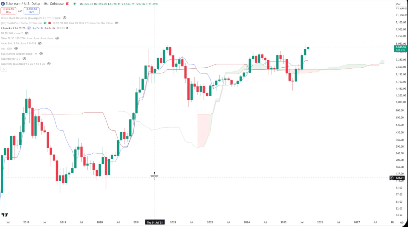 Ethereum Gears Up For $10,000: Charts Flash Parabolic Rally Signals